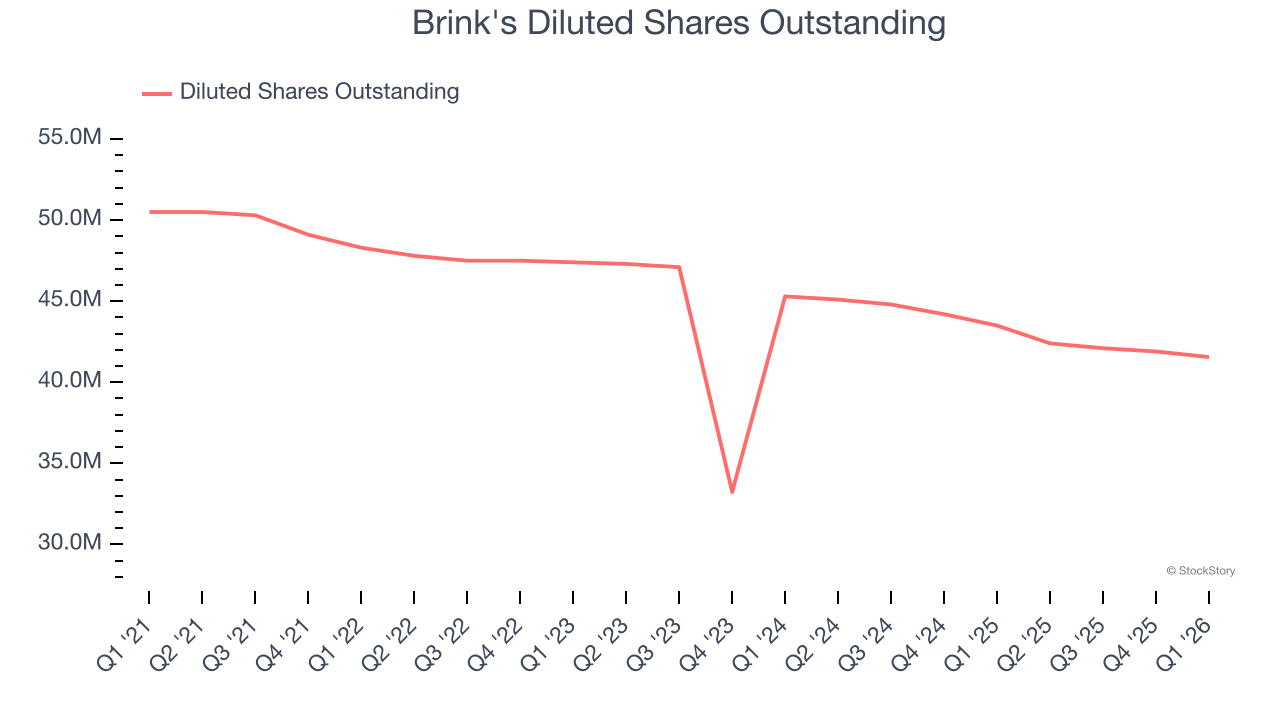 Brink's Diluted Shares Outstanding