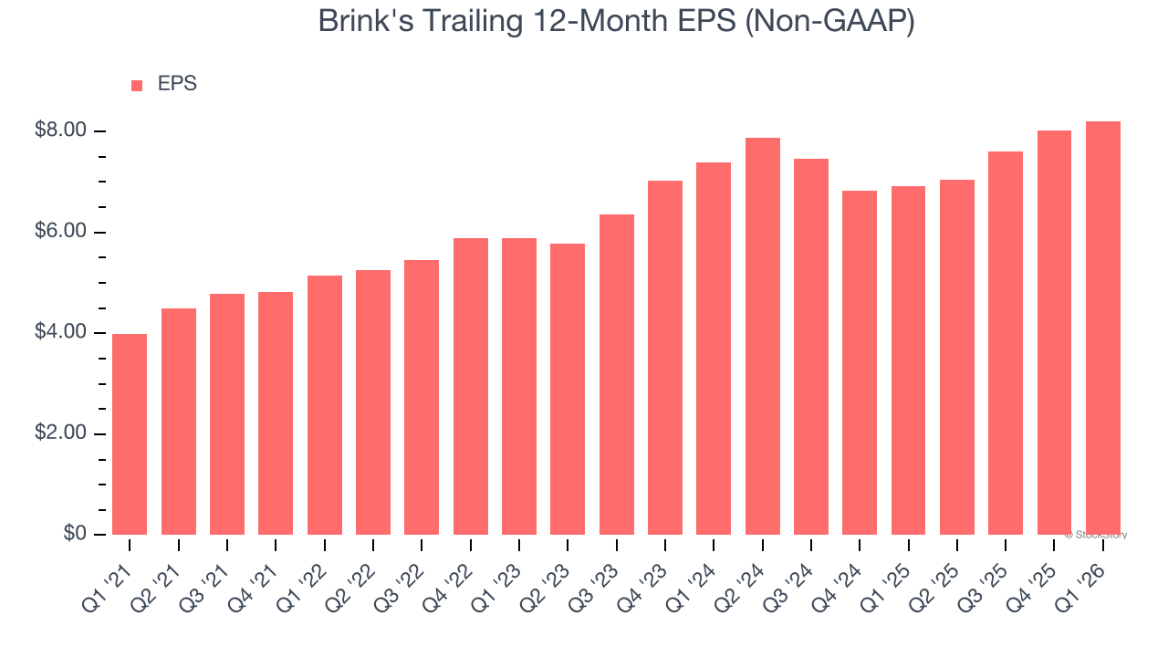 Brink's Trailing 12-Month EPS (Non-GAAP)