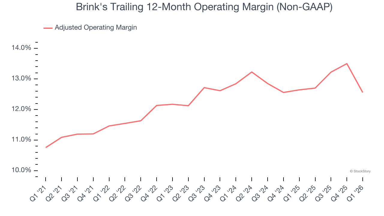 Brink's Trailing 12-Month Operating Margin (Non-GAAP)