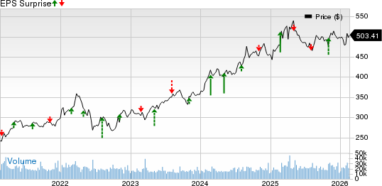 Berkshire Hathaway Inc. Price and EPS Surprise