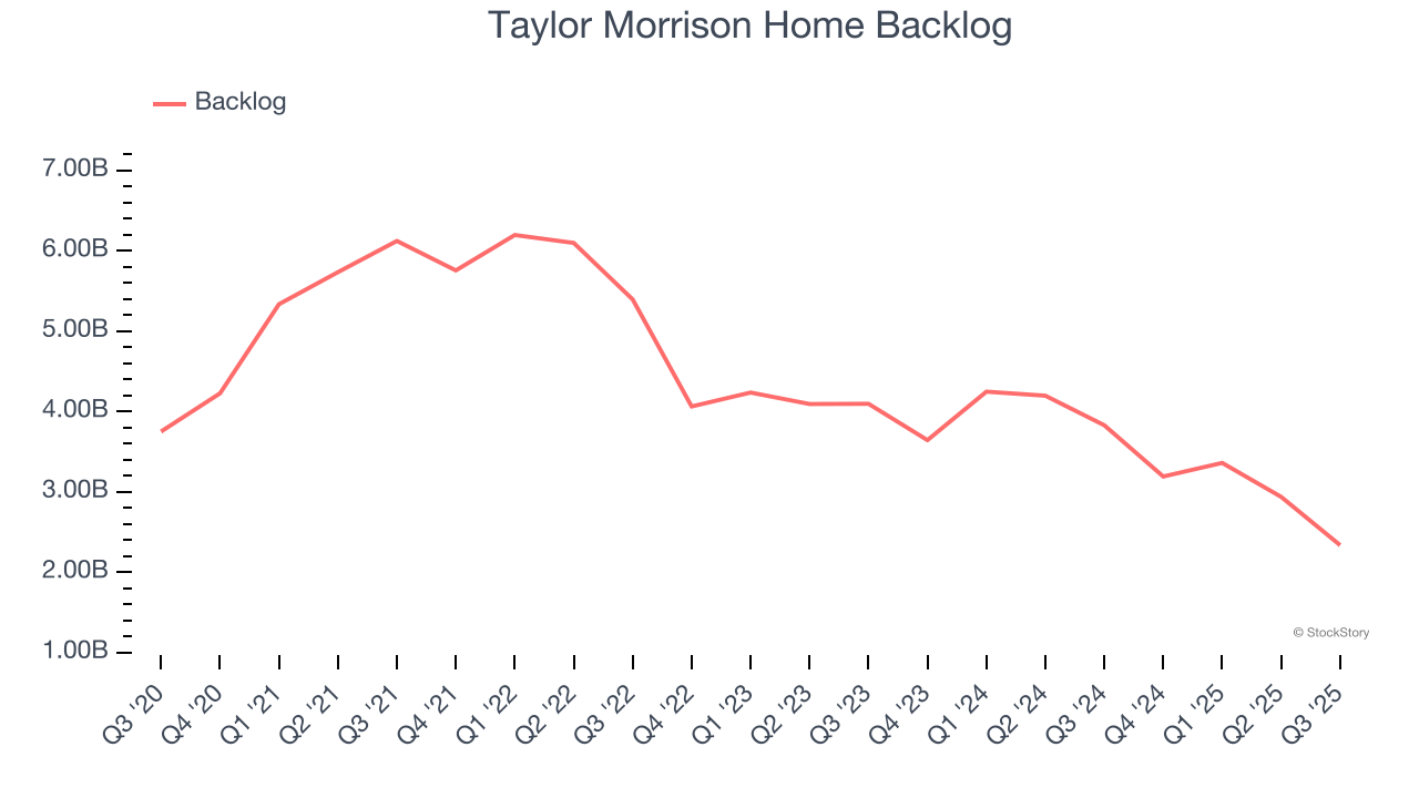 Taylor Morrison Home Backlog
