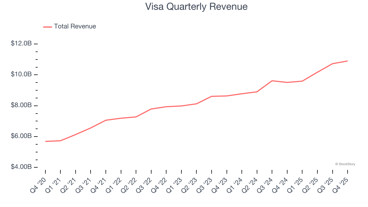 Visa Quarterly Revenue