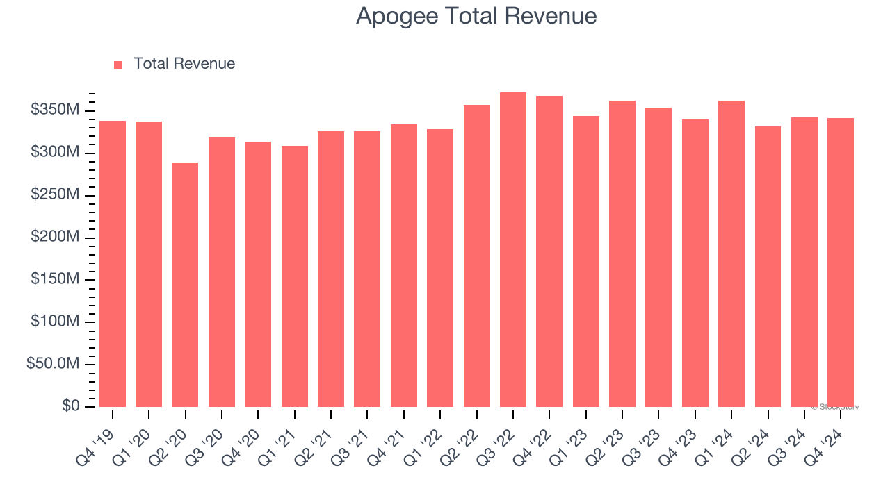 Apogee Total Revenue
