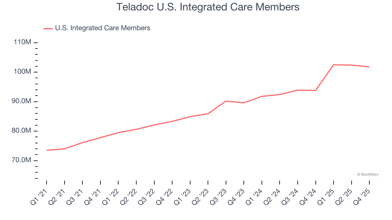 Teladoc U.S. Integrated Care Members