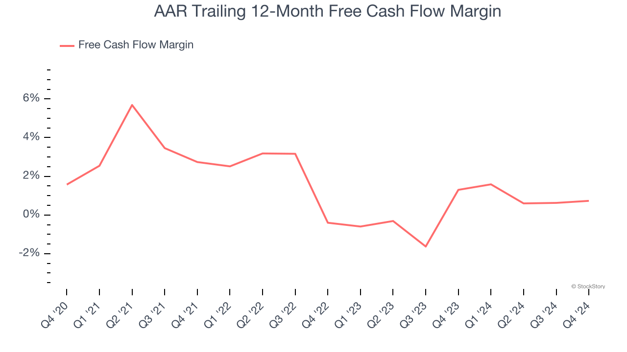 AAR Trailing 12-Month Free Cash Flow Margin