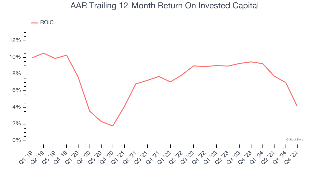 AAR Trailing 12-Month Return On Invested Capital