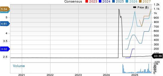 LATAM Airlines Group S.A. Price and Consensus