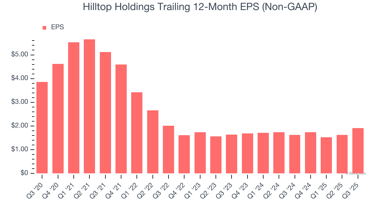 Hilltop Holdings Trailing 12-Month EPS (Non-GAAP)