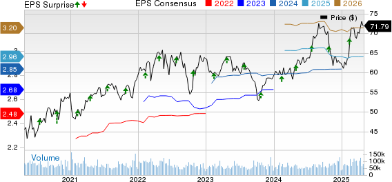CocaCola Company (The) Price, Consensus and EPS Surprise