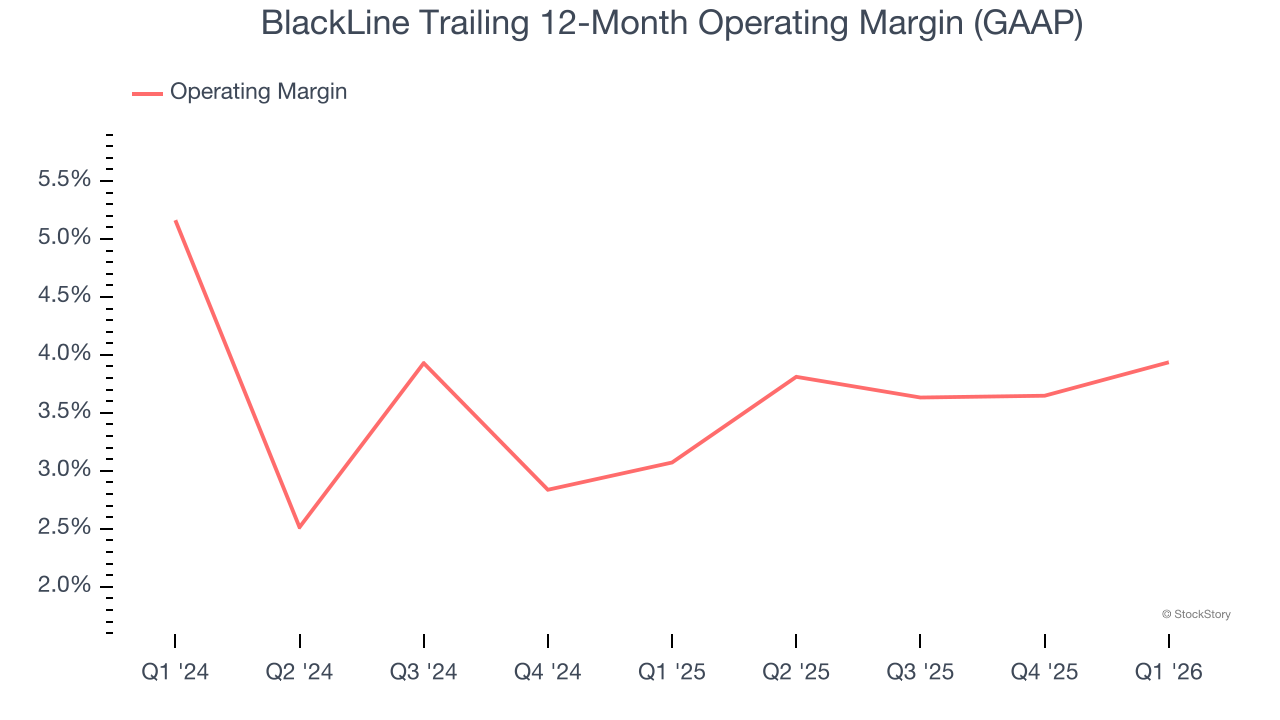 BlackLine Trailing 12-Month Operating Margin (GAAP)