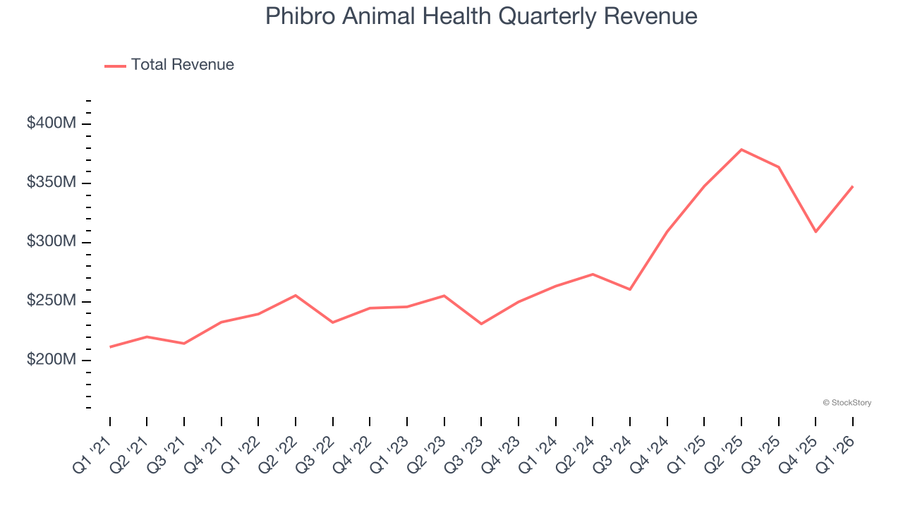 Phibro Animal Health Quarterly Revenue