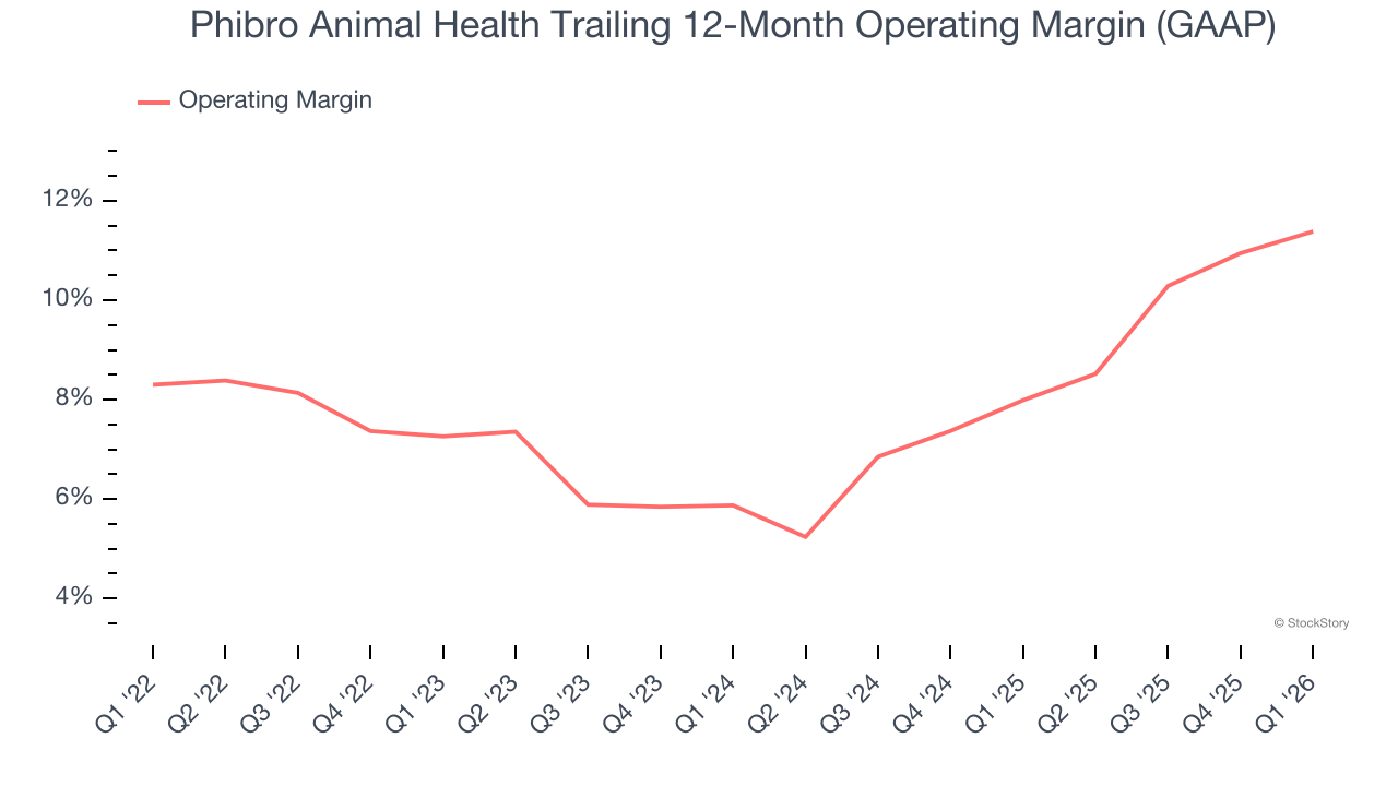 Phibro Animal Health Trailing 12-Month Operating Margin (GAAP)
