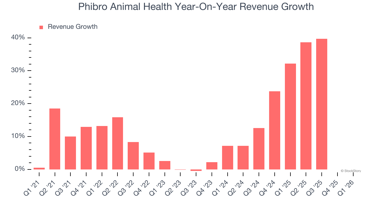 Phibro Animal Health Year-On-Year Revenue Growth