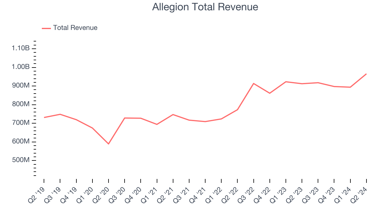Allegion (NYSE:ALLE) Surprises With Q2 Sales - The Globe and Mail
