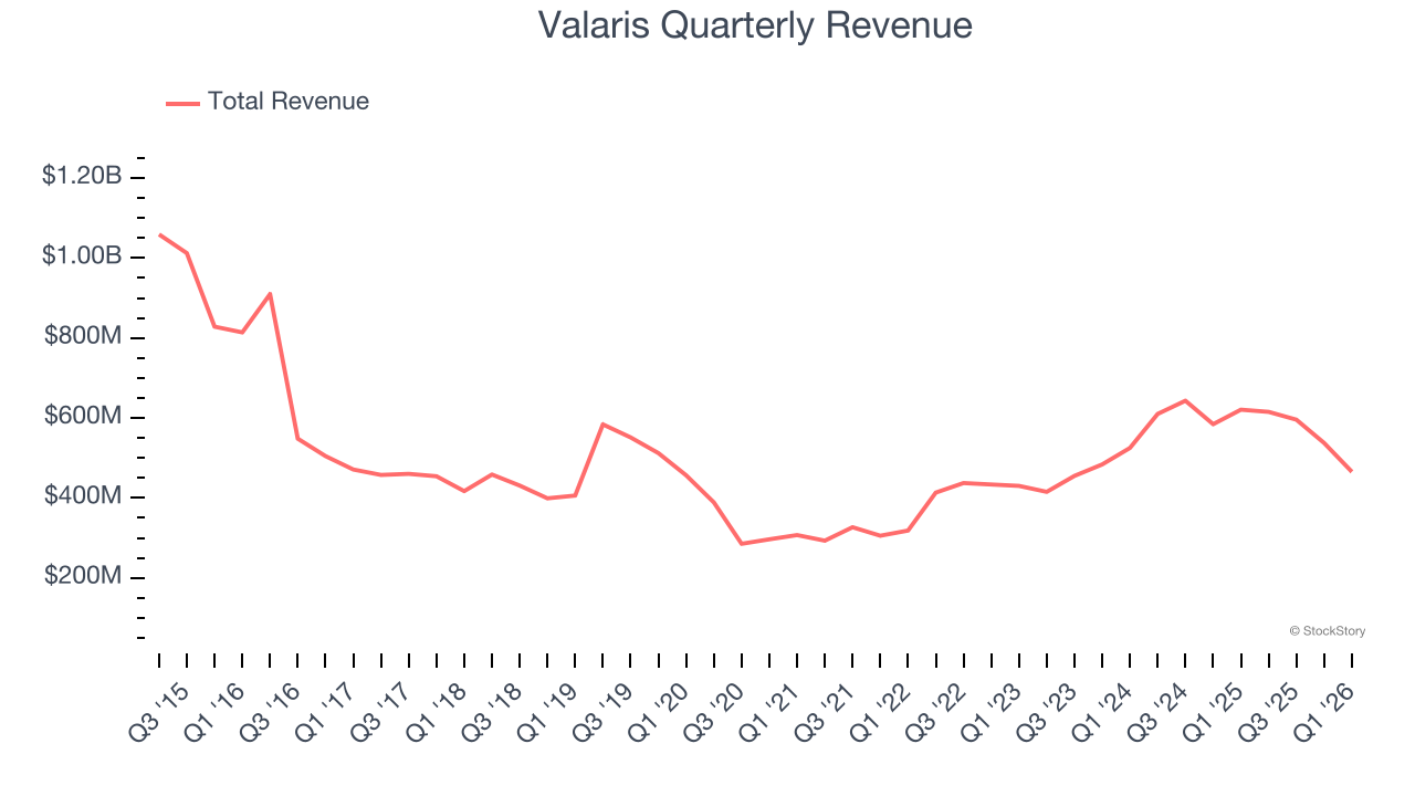 Valaris Quarterly Revenue