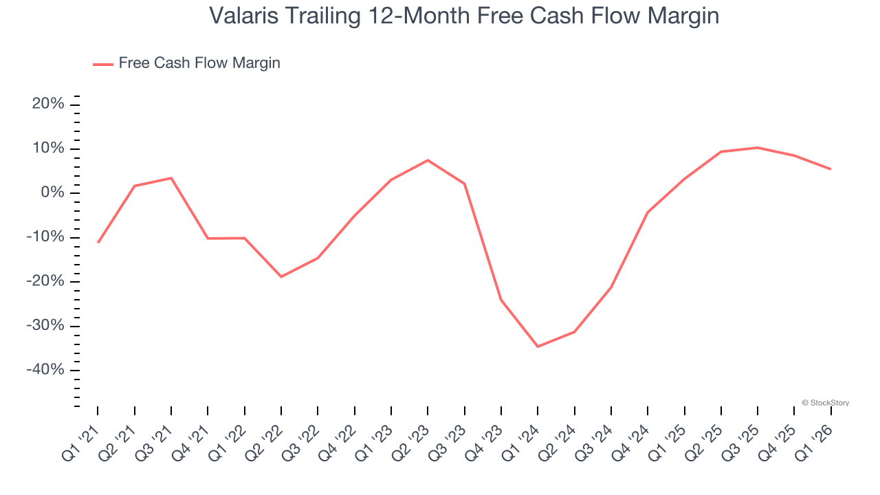 Valaris Trailing 12-Month Free Cash Flow Margin