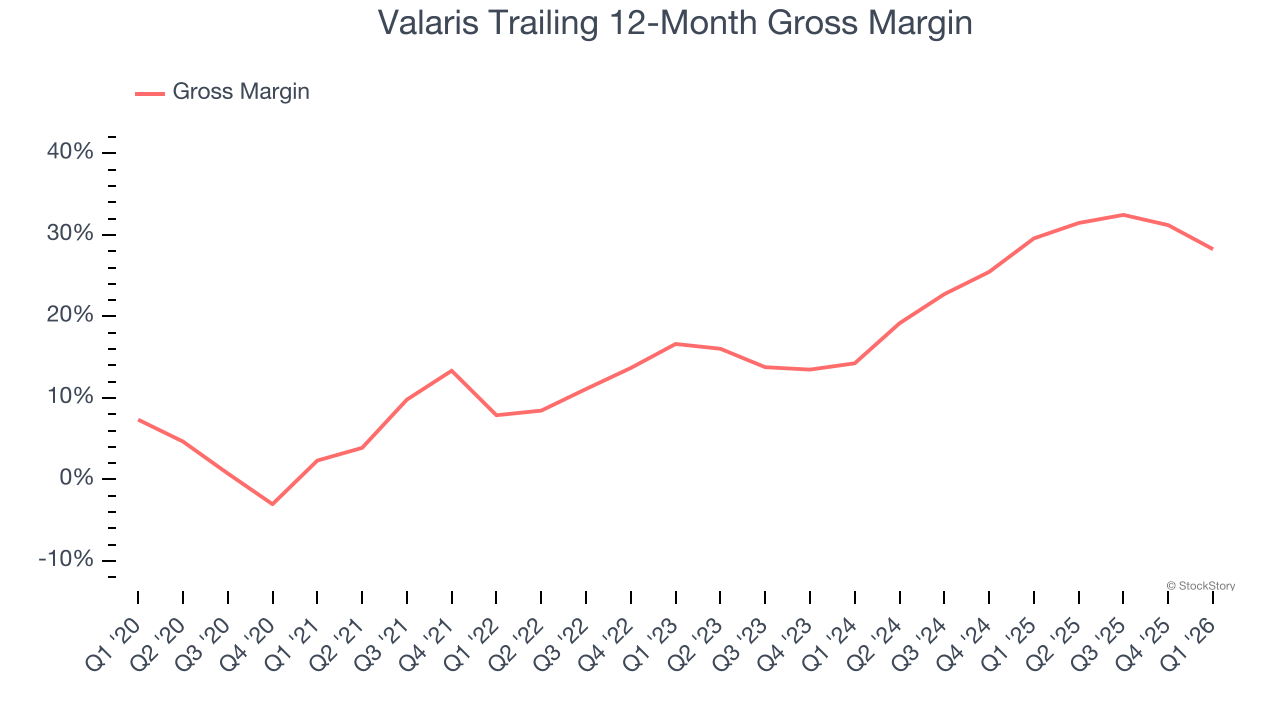 Valaris Trailing 12-Month Gross Margin