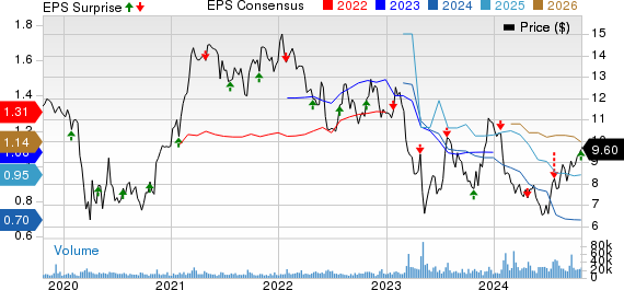 Valley National Bancorp Price, Consensus and EPS Surprise