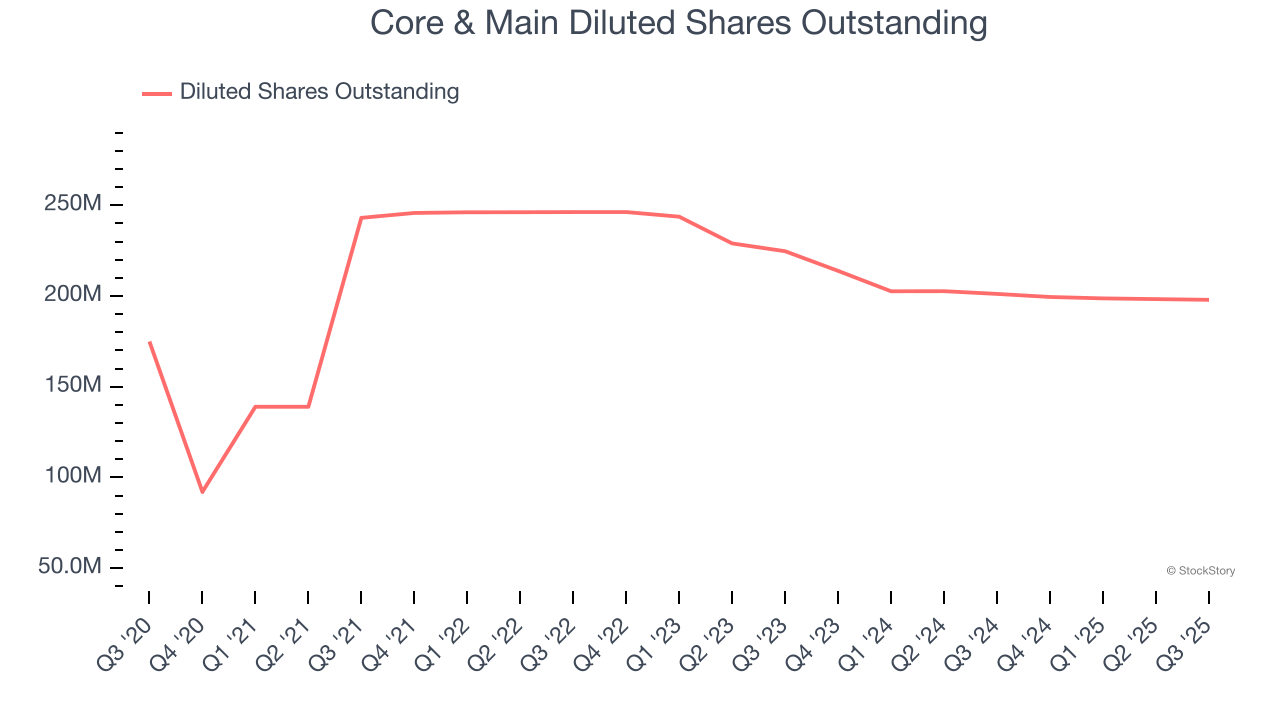 Core & Main Diluted Shares Outstanding