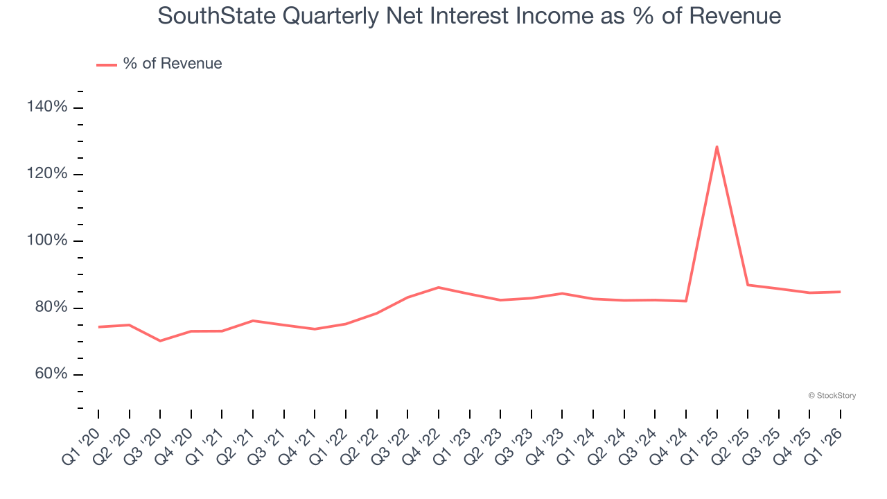 SouthState Quarterly Net Interest Income as % of Revenue