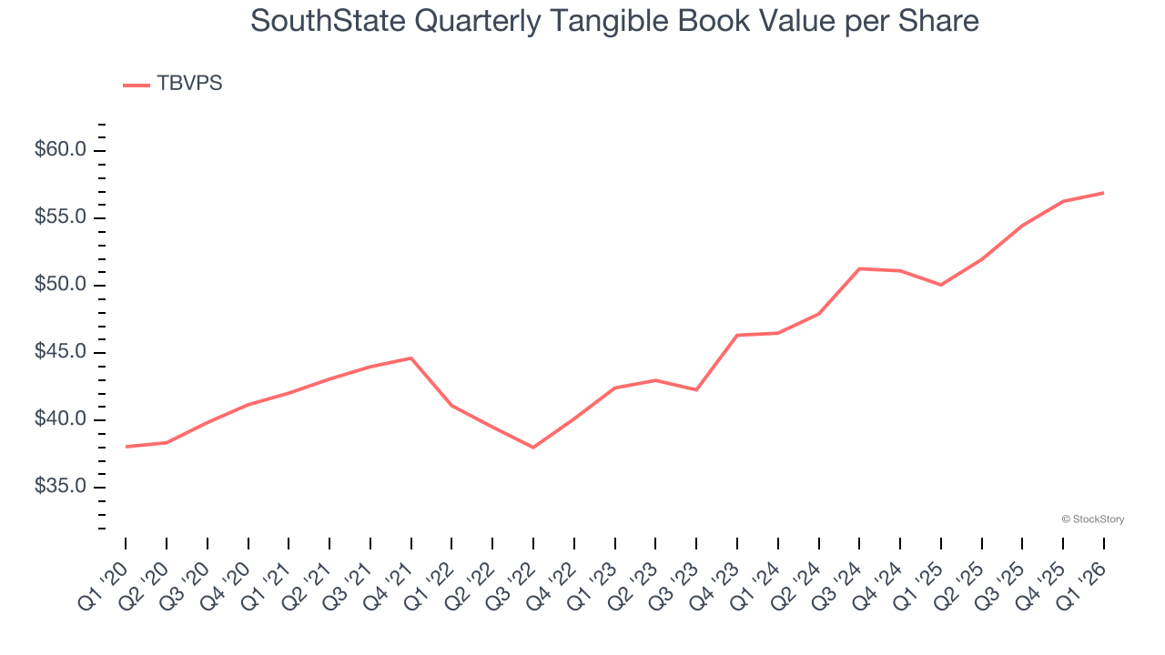 SouthState Quarterly Tangible Book Value per Share
