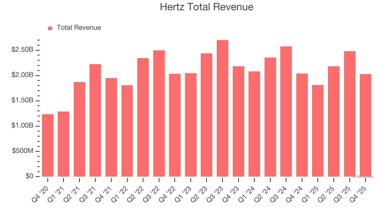 Hertz Total Revenue