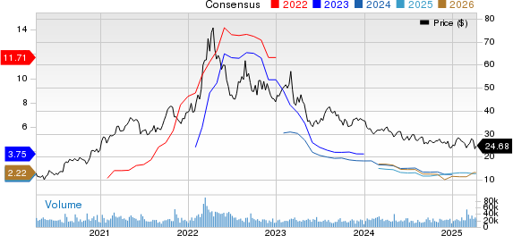 The Mosaic Company Price and Consensus