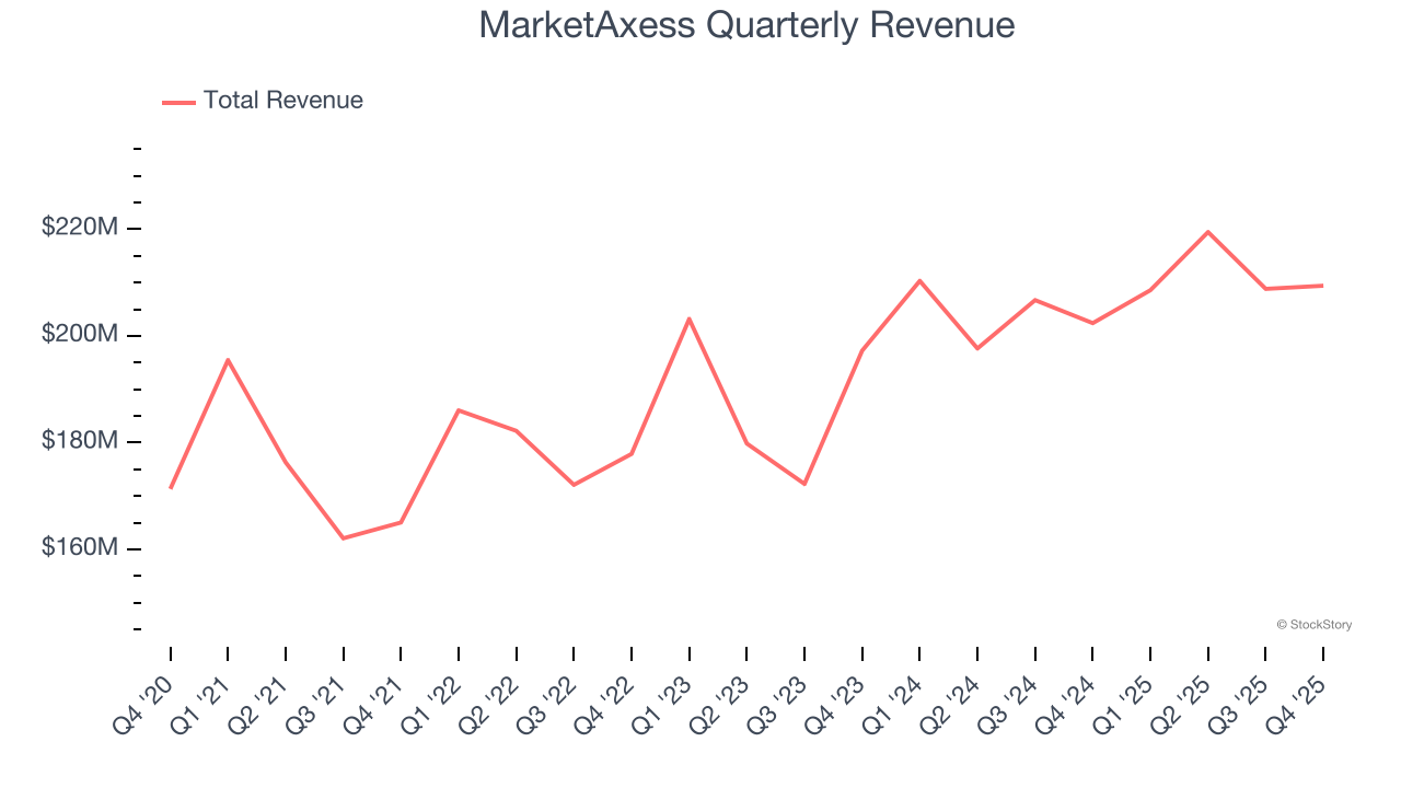 MarketAxess Quarterly Revenue