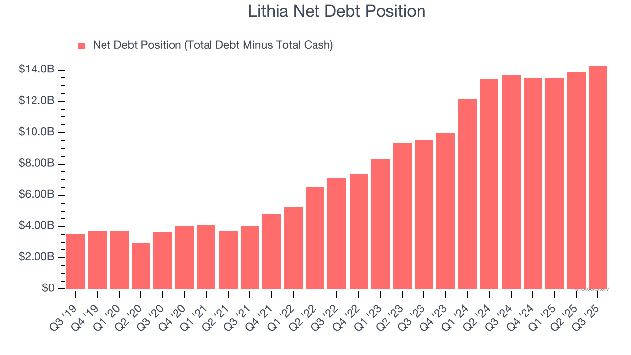 Lithia Net Debt Position