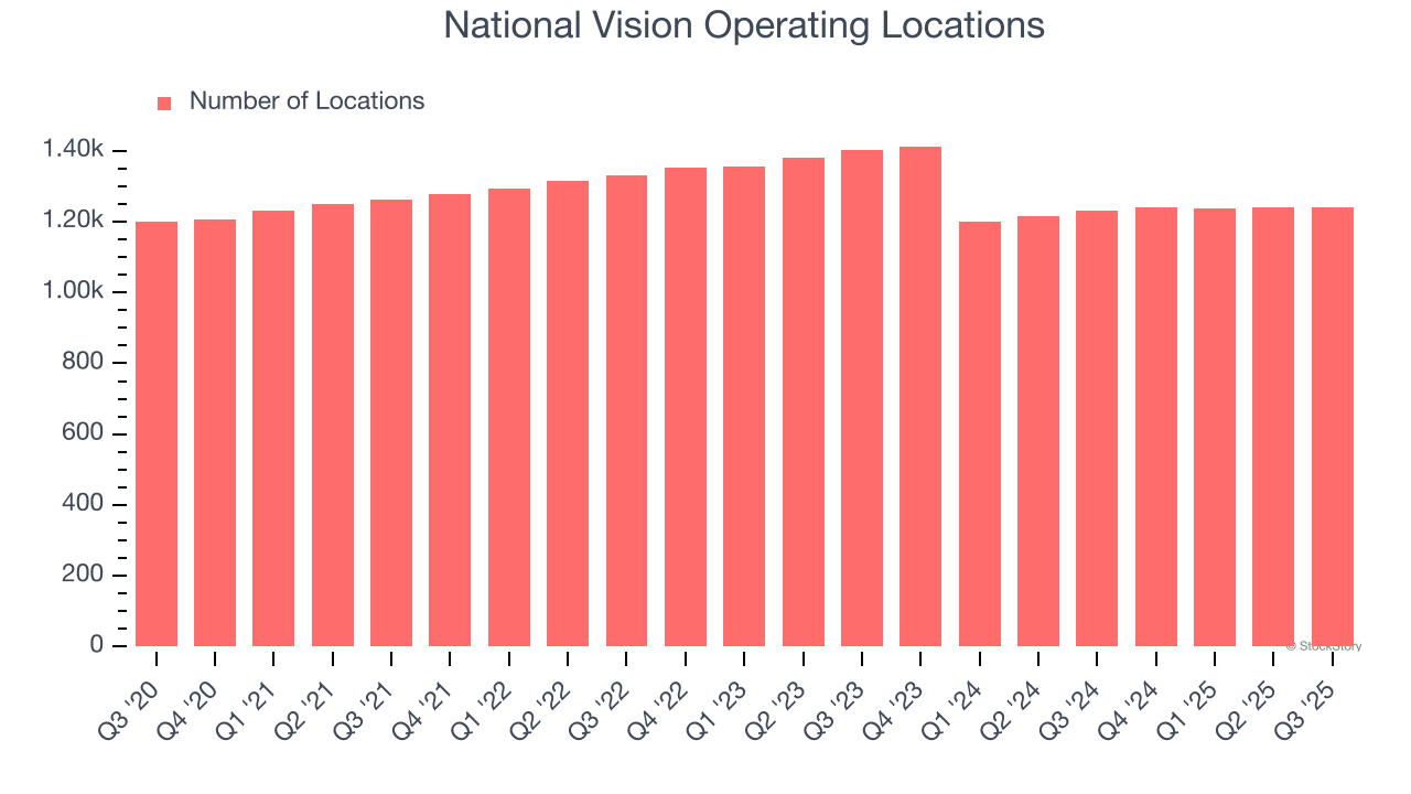 National Vision Operating Locations