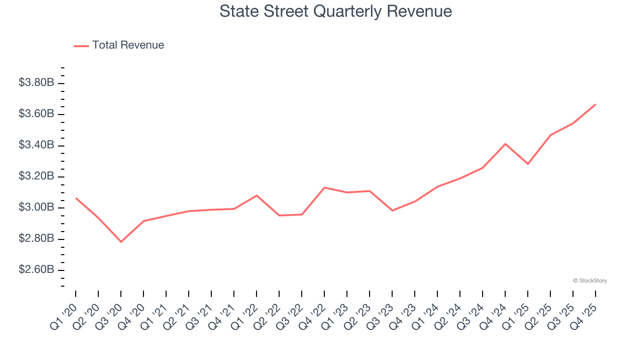 State Street Quarterly Revenue