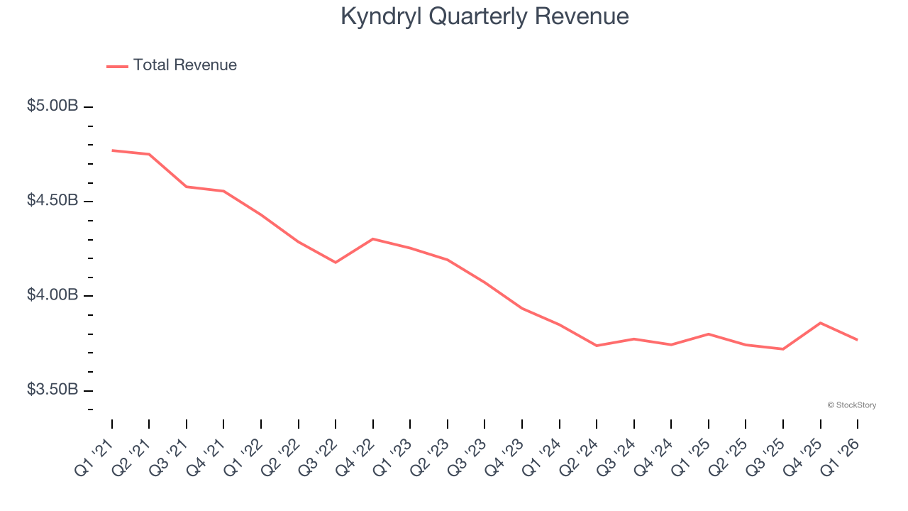 Kyndryl Quarterly Revenue