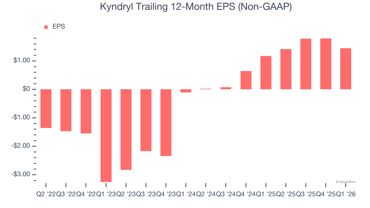Kyndryl Trailing 12-Month EPS (Non-GAAP)