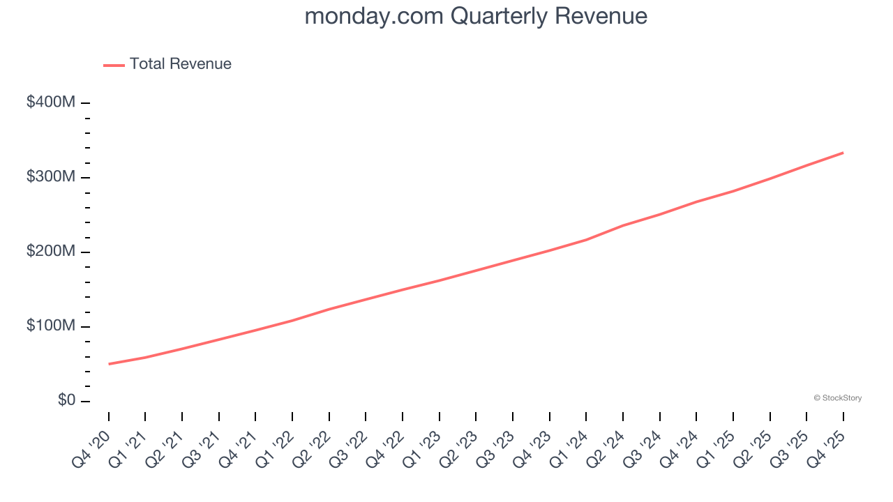 monday.com Quarterly Revenue