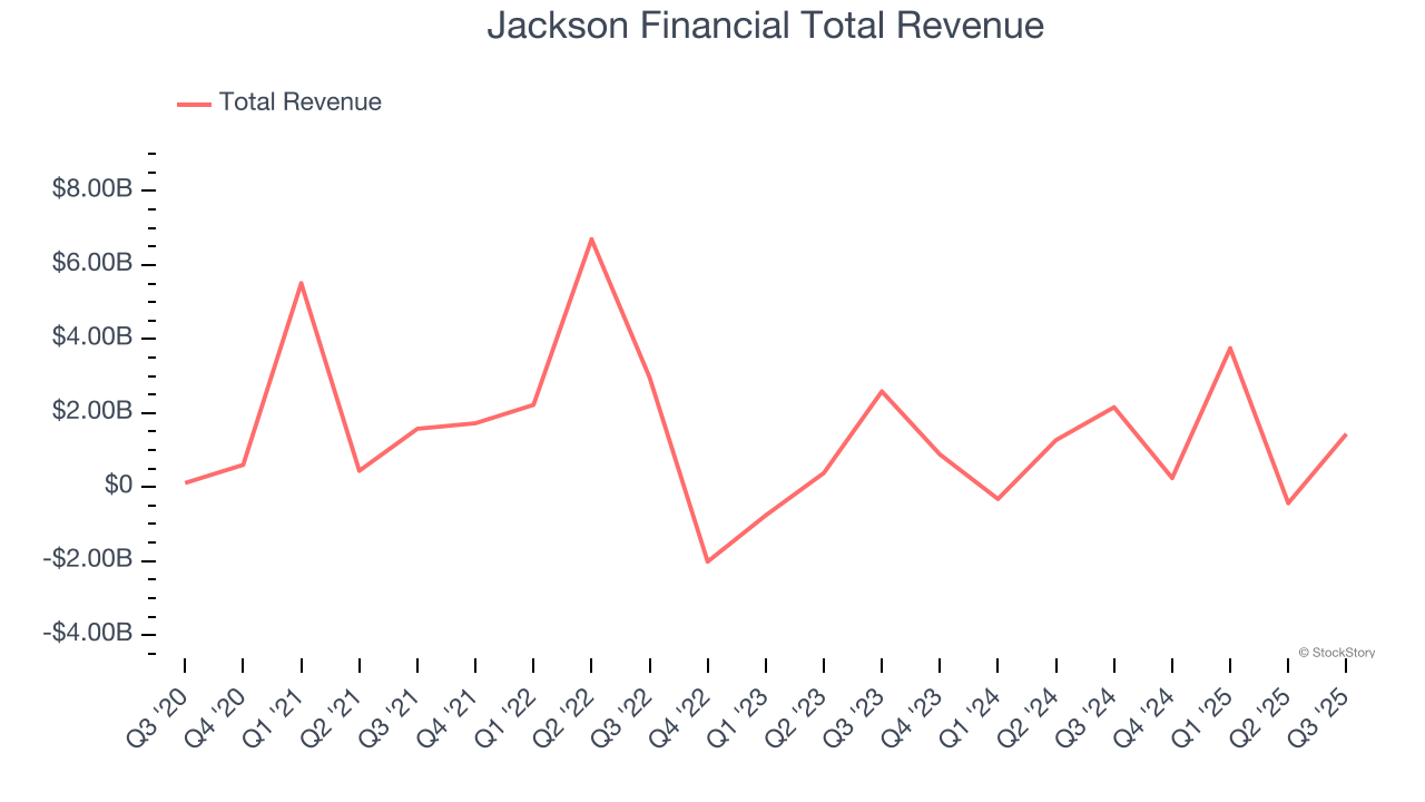 Jackson Financial Total Revenue