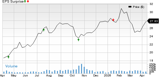 Regions Financial Corporation Price and EPS Surprise