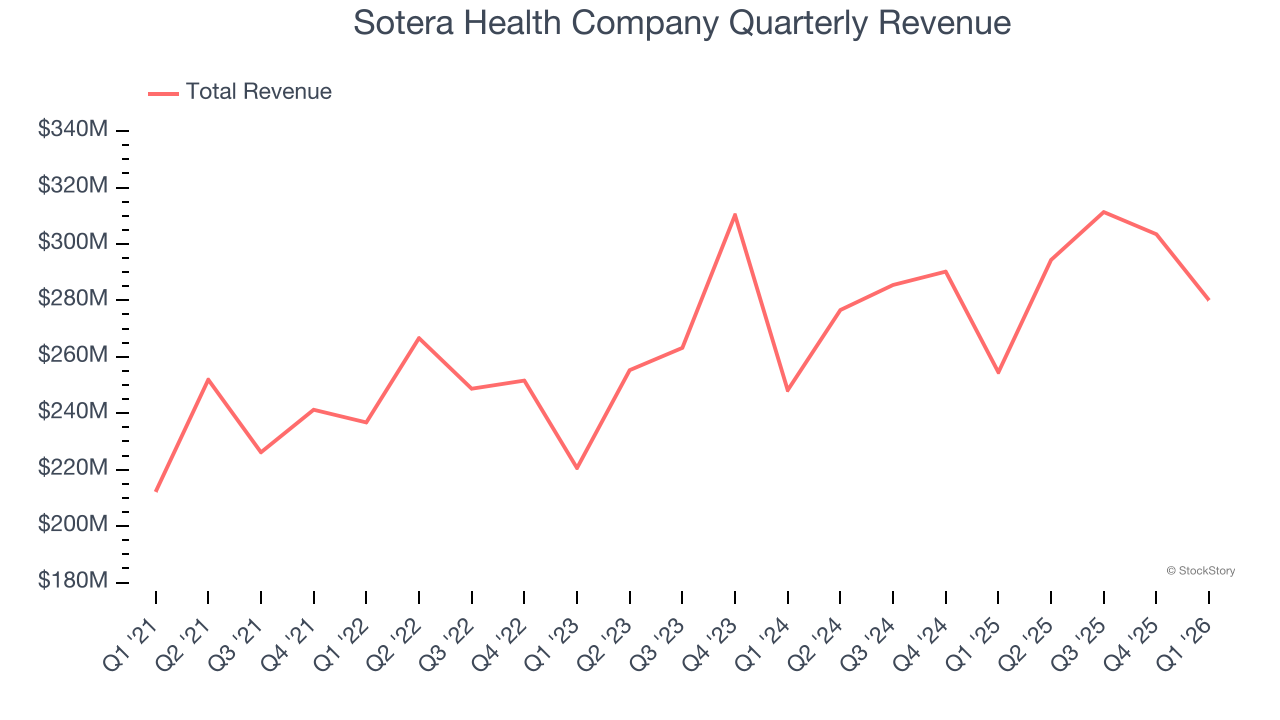 Sotera Health Company Quarterly Revenue