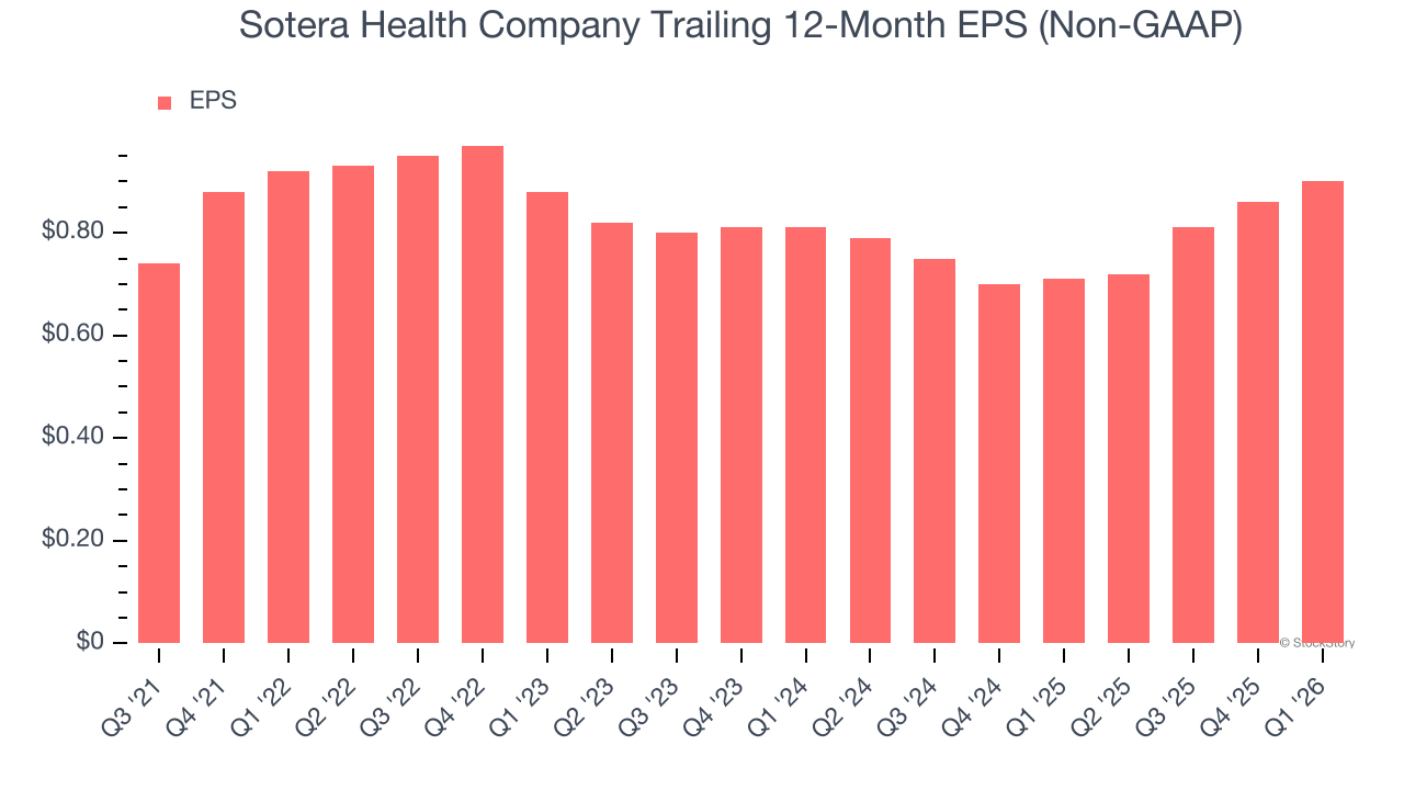 Sotera Health Company Trailing 12-Month EPS (Non-GAAP)