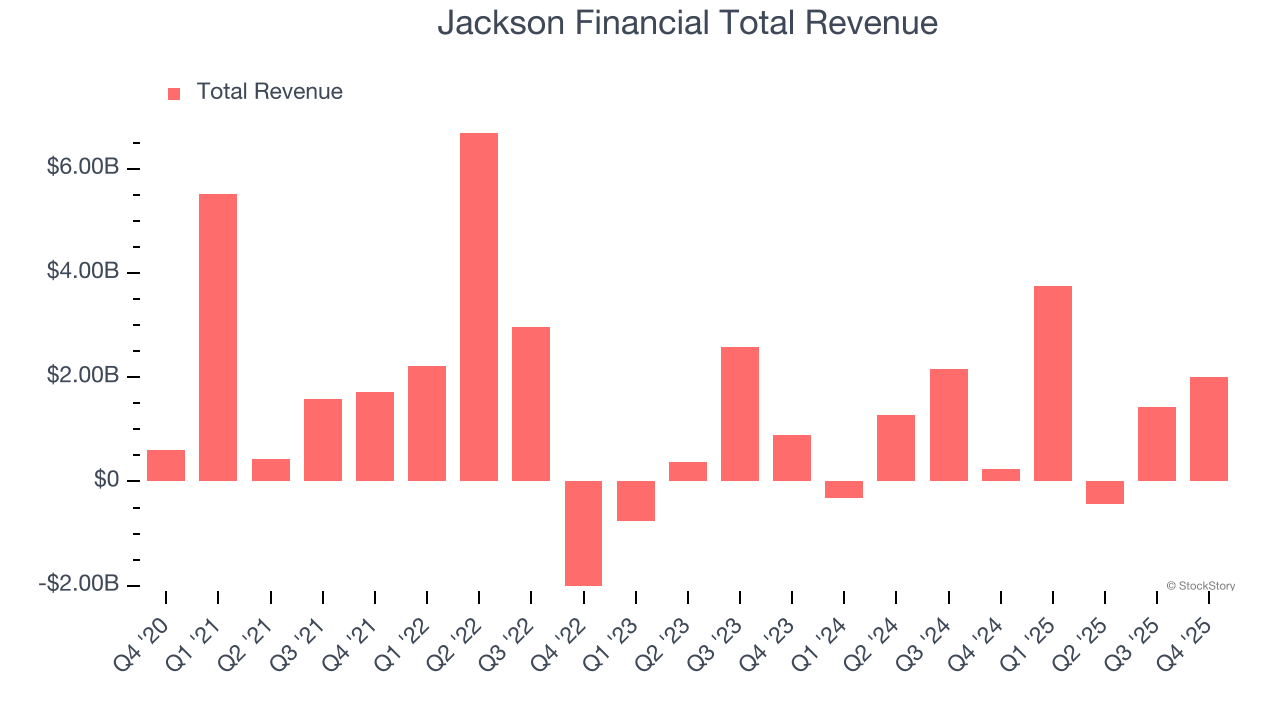 Jackson Financial Total Revenue