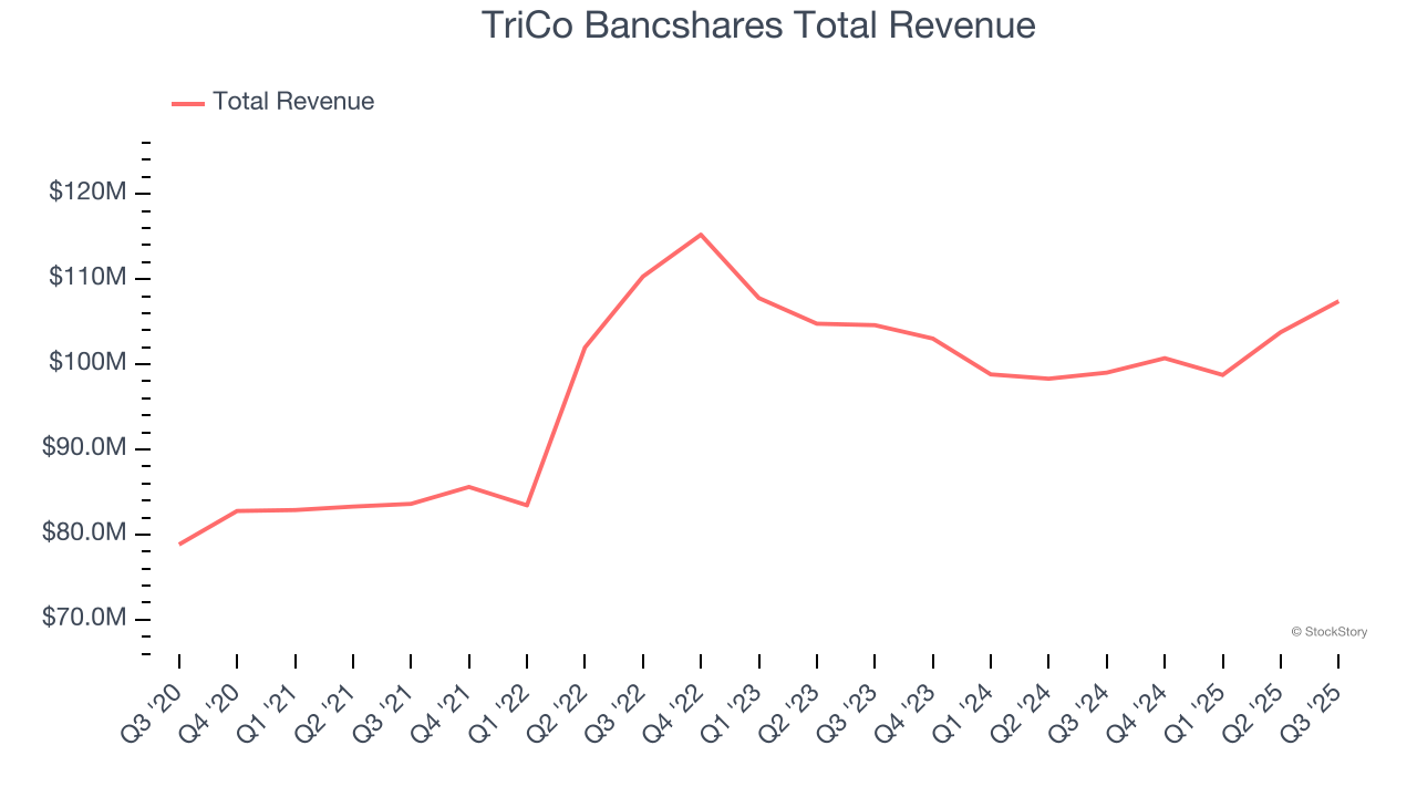 TriCo Bancshares Total Revenue