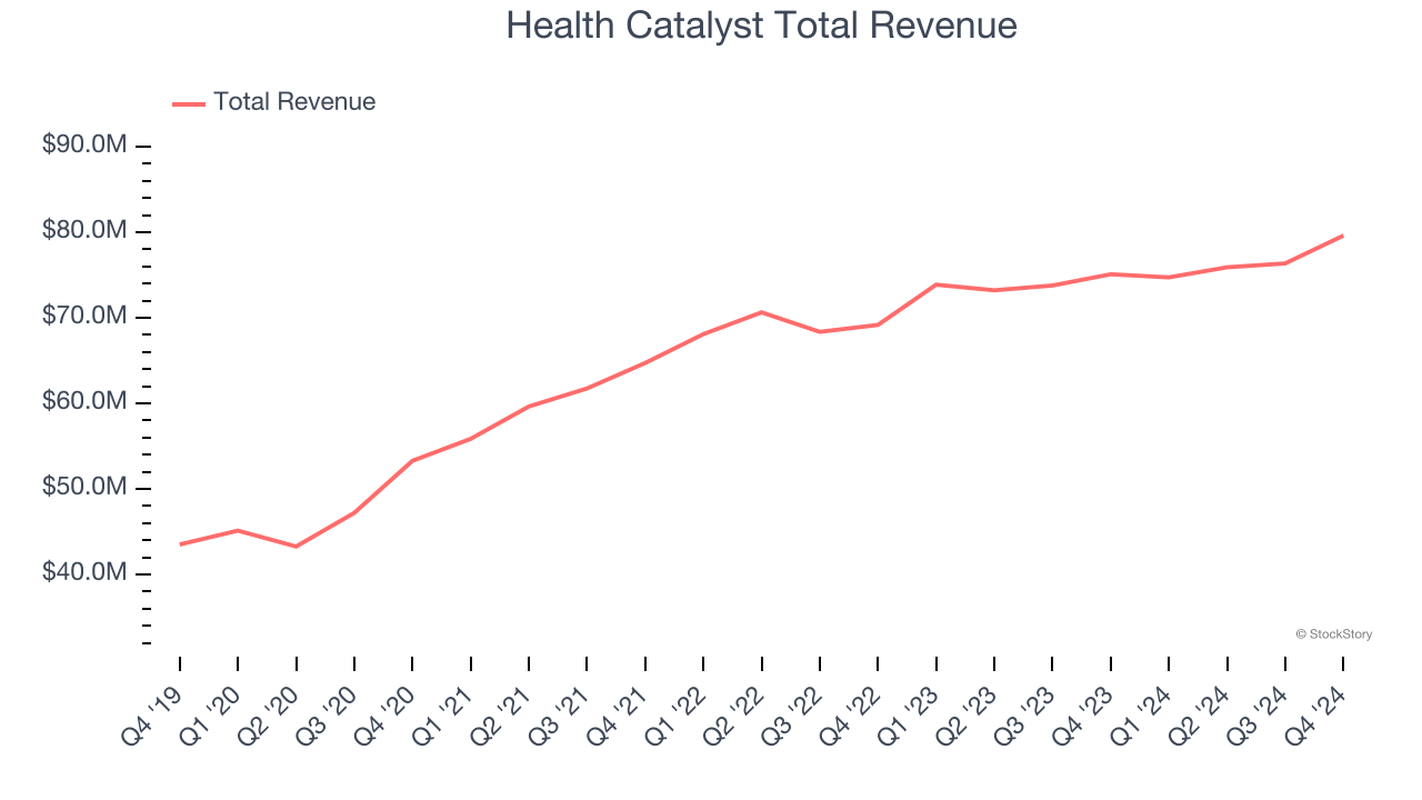 Health Catalyst Total Revenue