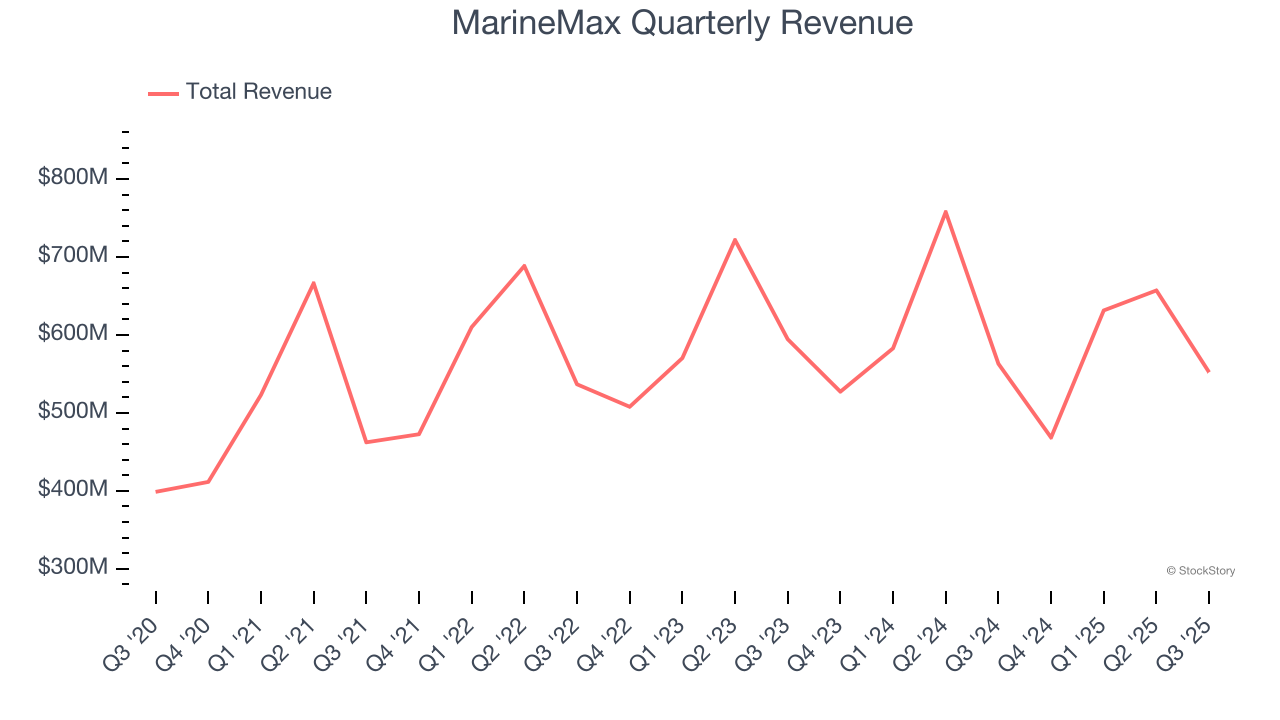 MarineMax Quarterly Revenue