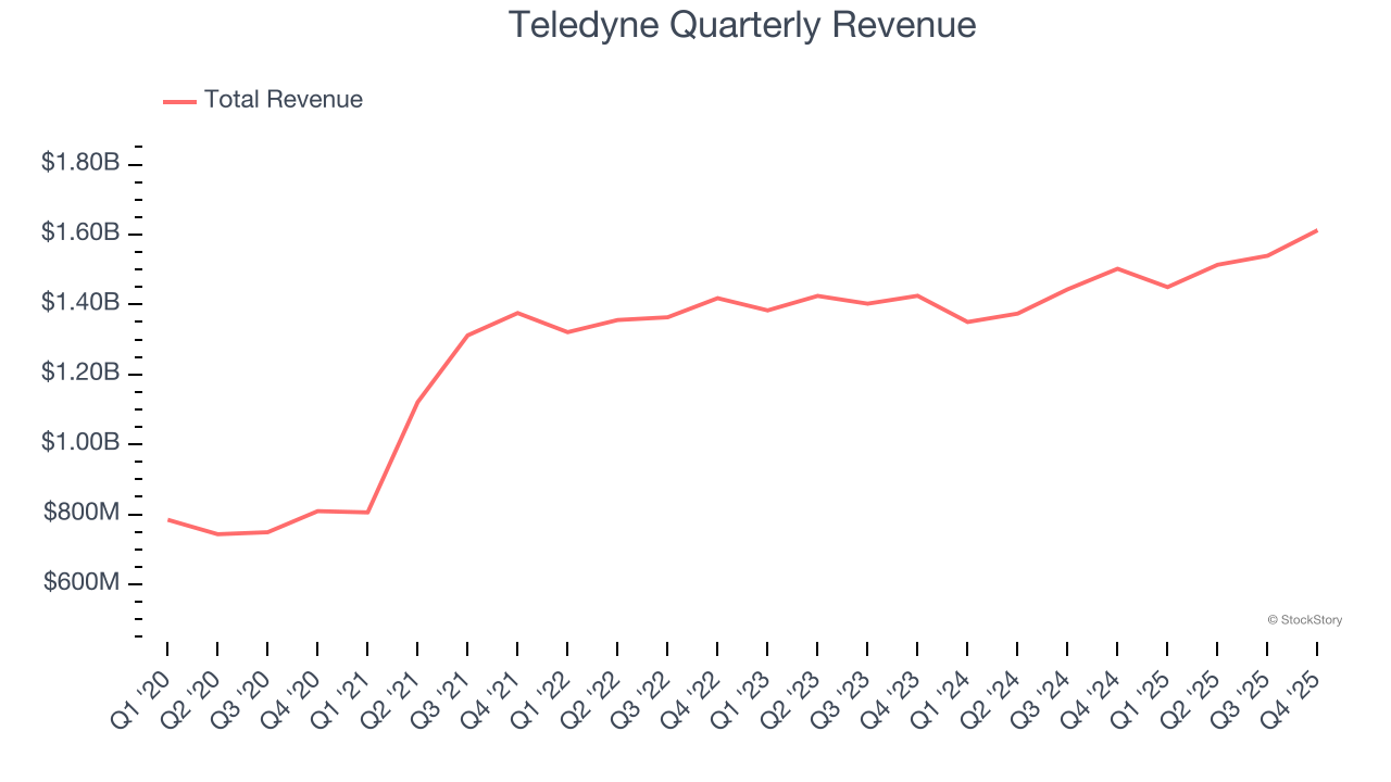 Teledyne Quarterly Revenue