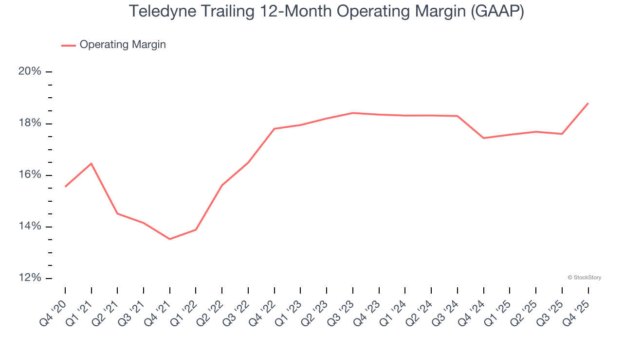 Teledyne Trailing 12-Month Operating Margin (GAAP)
