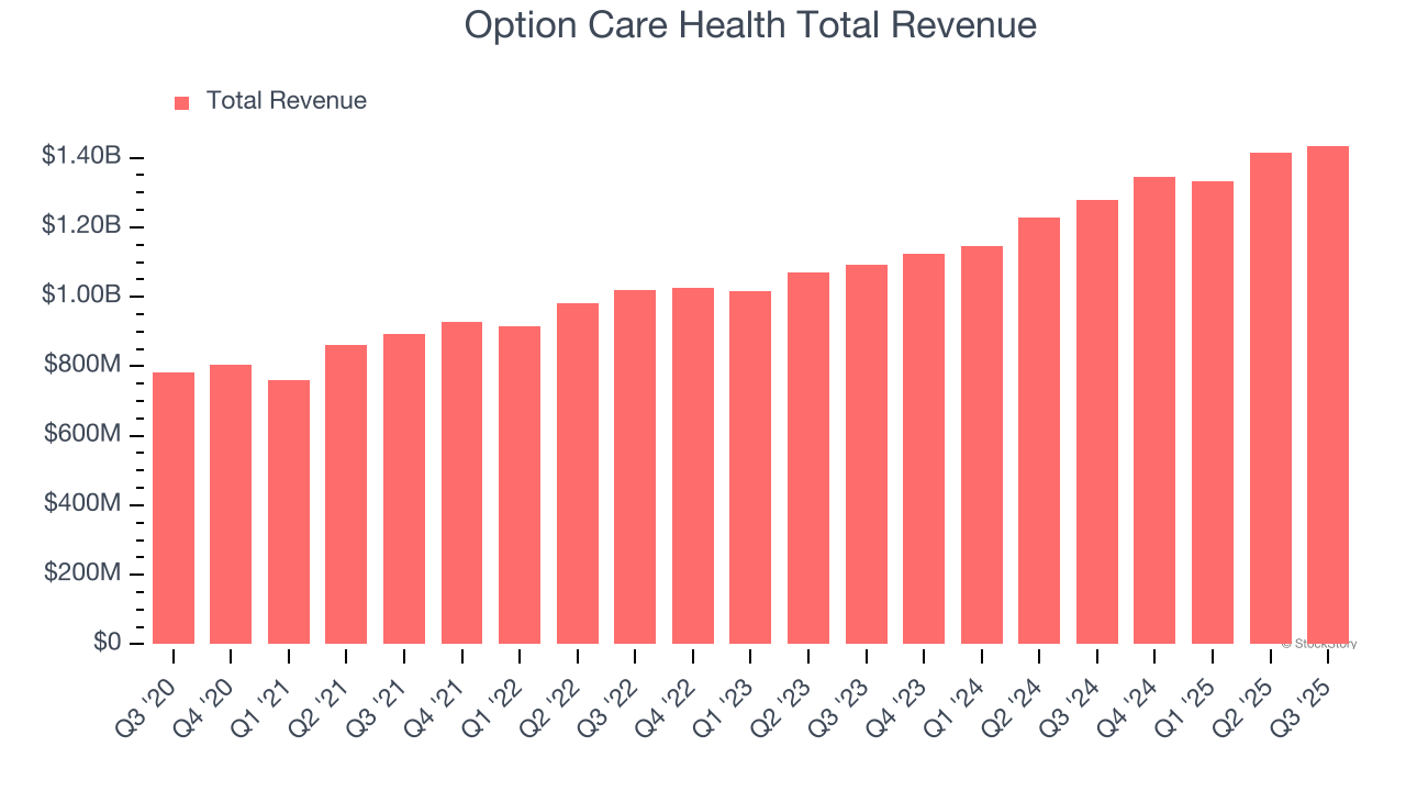 Option Care Health Total Revenue