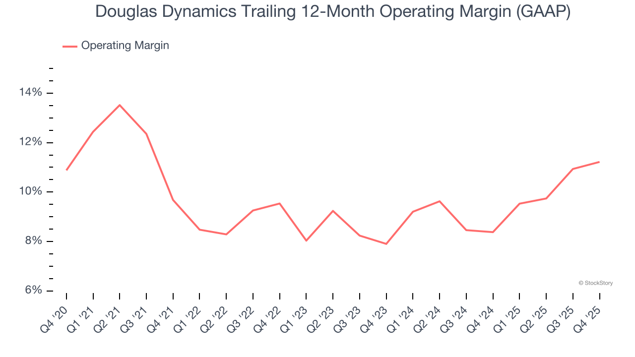 Douglas Dynamics Trailing 12-Month Operating Margin (GAAP)