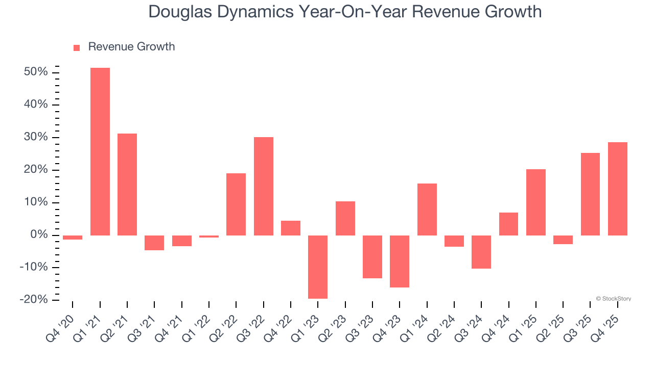 Douglas Dynamics Year-On-Year Revenue Growth