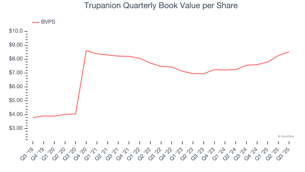 Trupanion Quarterly Book Value per Share