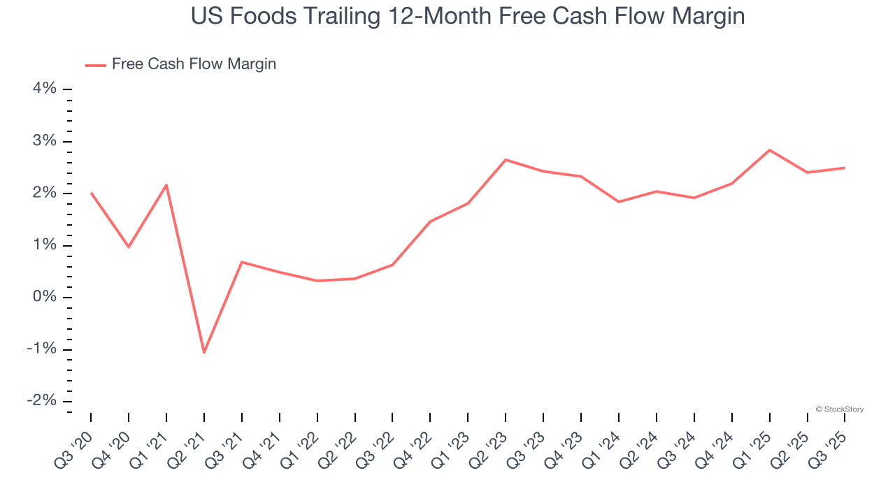 US Foods Trailing 12-Month Free Cash Flow Margin