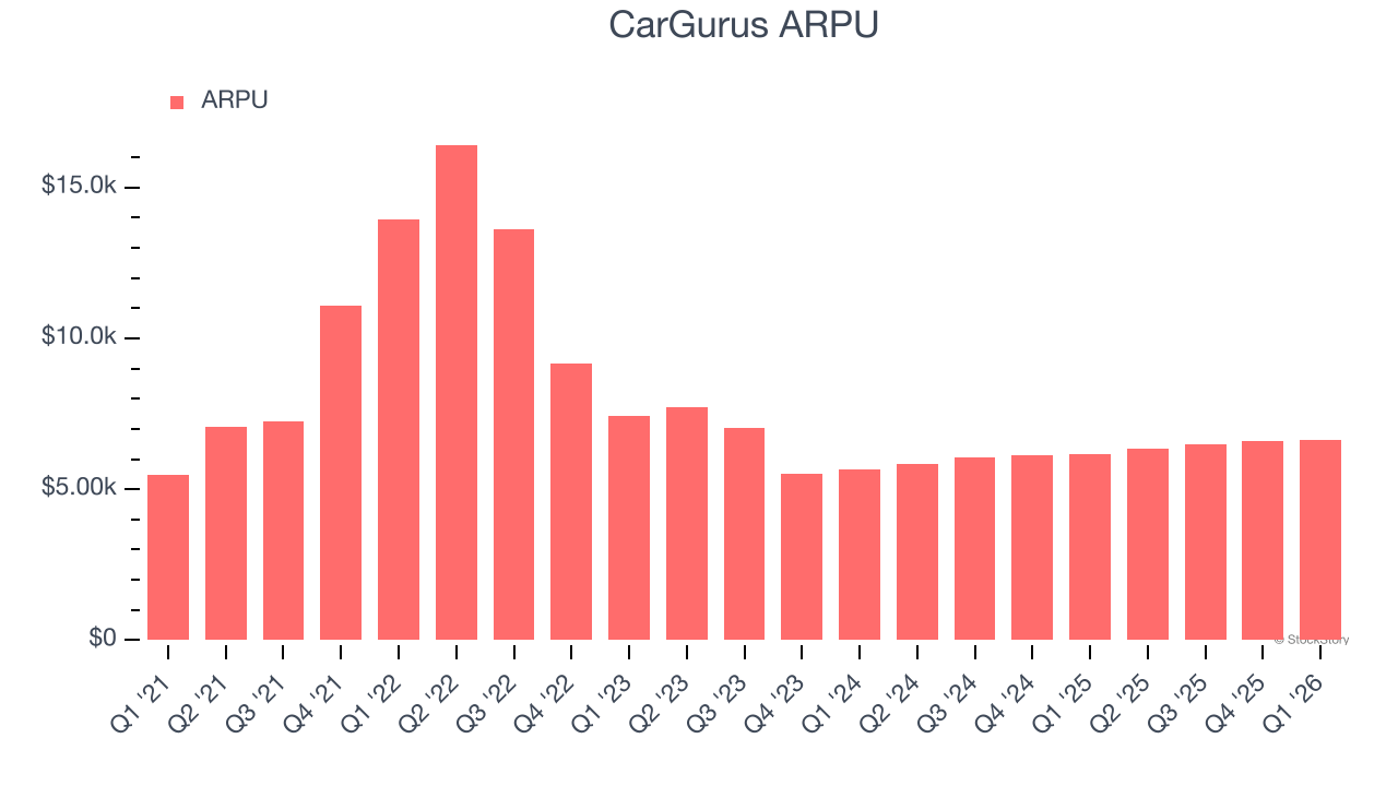 CarGurus ARPU